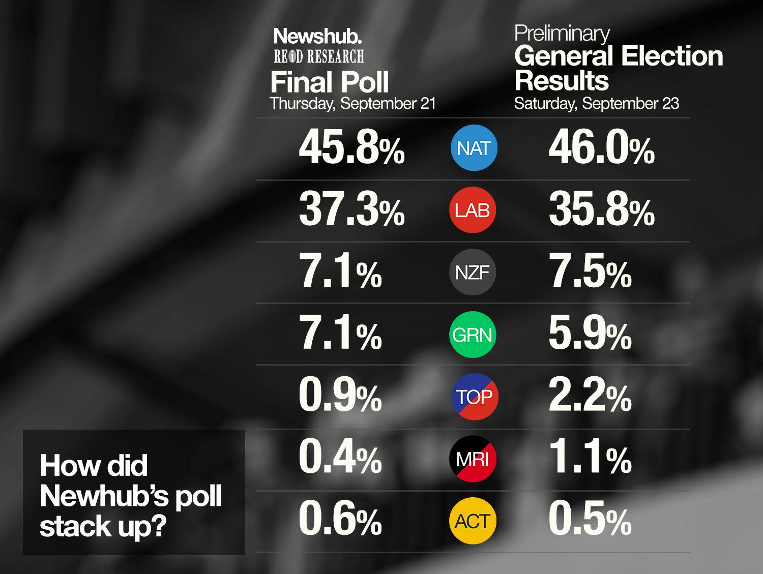 NZ election as it happened The day after the election Newshub