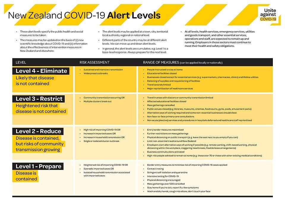 ニュージーランドコロナウィルス警告レベル表