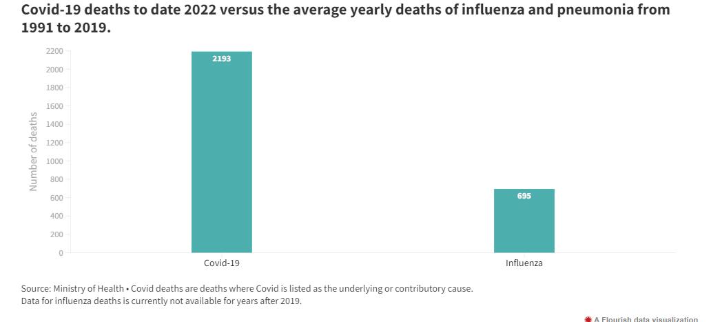 COVID-19 killing three times as many New Zealanders a year as influenza ...