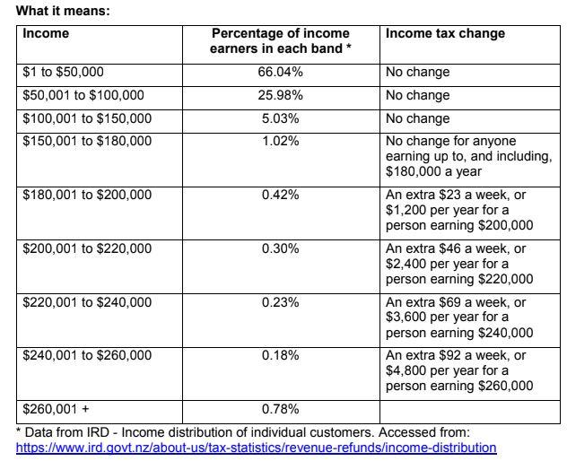 nz-election-2020-will-labour-s-proposed-income-tax-rate-change-affect