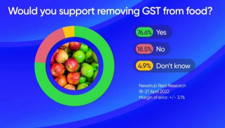 Newshub-Reid Research poll: Majority of Kiwis want GST removed from food |  Newshub