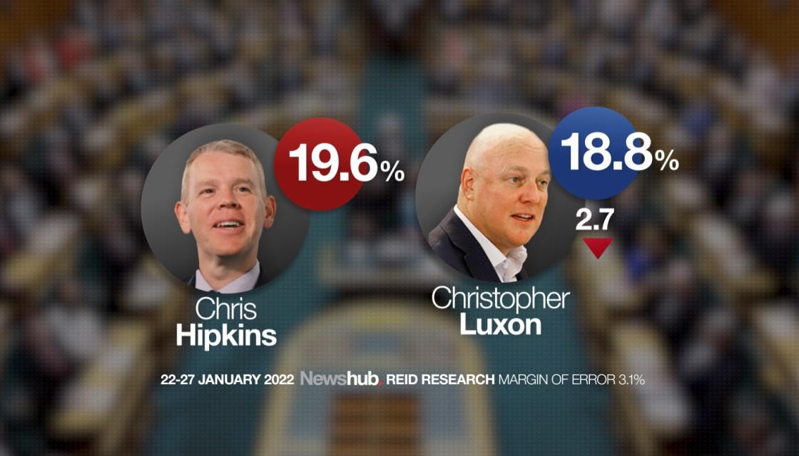 Newshub-Reid Research poll: Chris Hipkins tops preferred Prime Minister  rankings in first outing as leader | Newshub