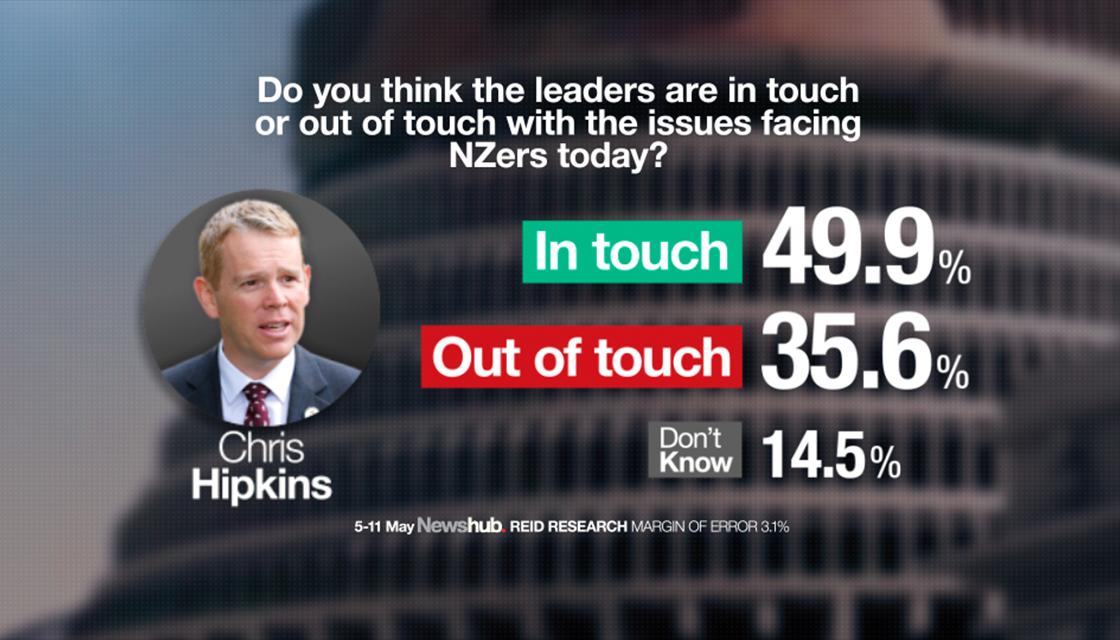 Newshub-Reid Research poll results: Nearly half of New Zealanders believe  Christopher Luxon is out of touch | Newshub