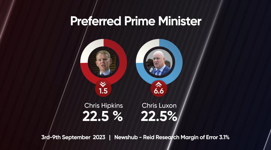 Newshub-Reid Research poll: Heartbreak for Chris Hipkins as Christopher  Luxon climbs to match him on preferred-PM ranking | Newshub