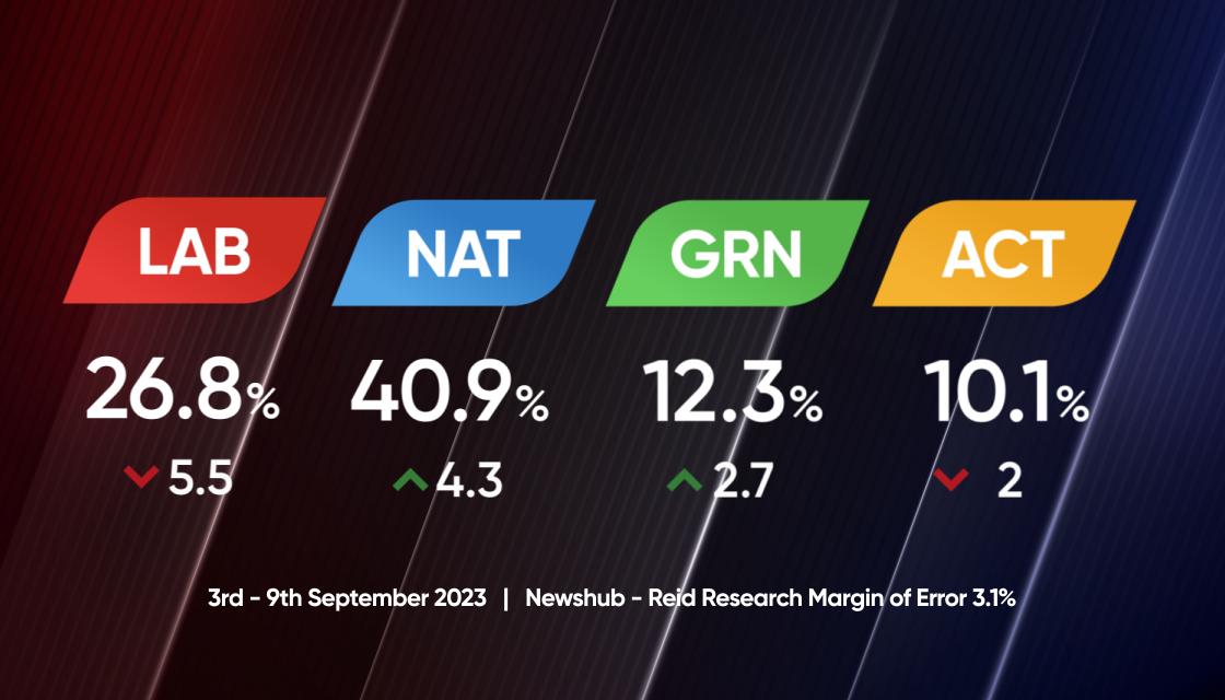 Newshub-Reid Research poll: Labour's support collapses as National rockets  into 40s | Newshub