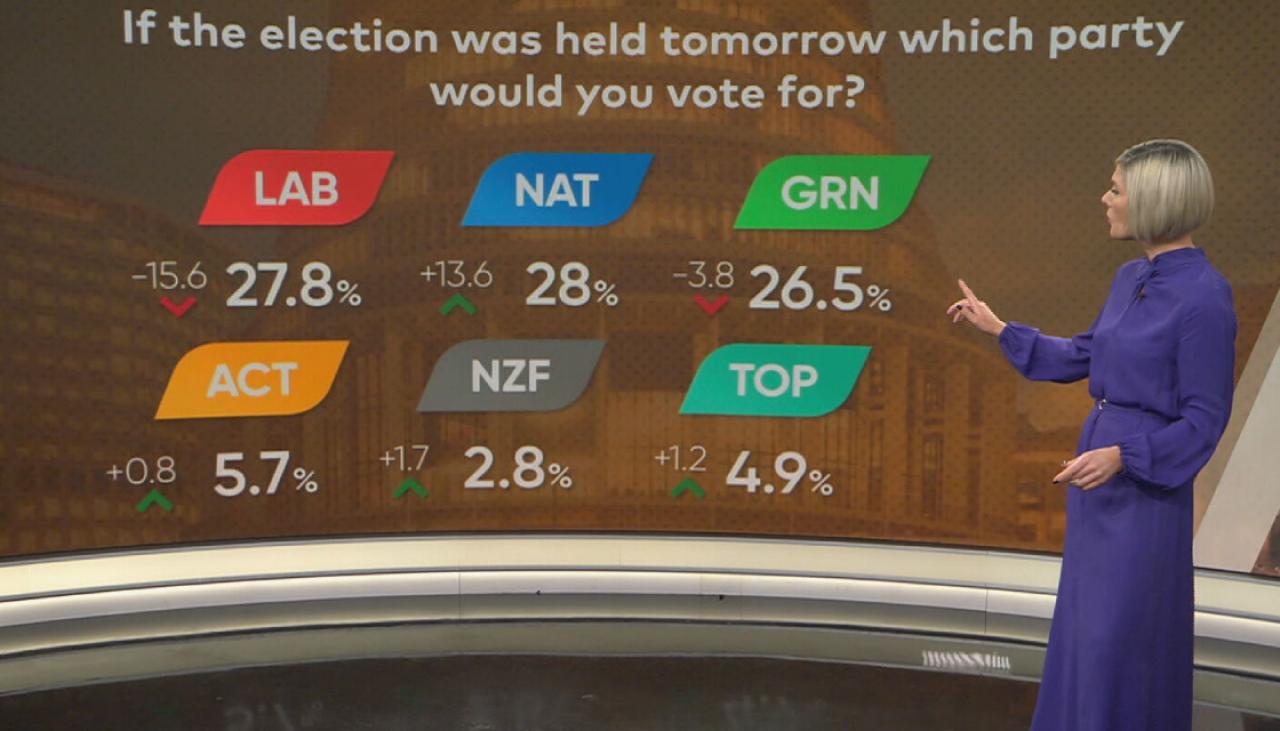 Newshub Nation Reid Research Poll: Labour's Ibrahim Omer, Greens' Tamatha  Paul, National's Scott Sheeran neck and neck in Wellington Central | Newshub