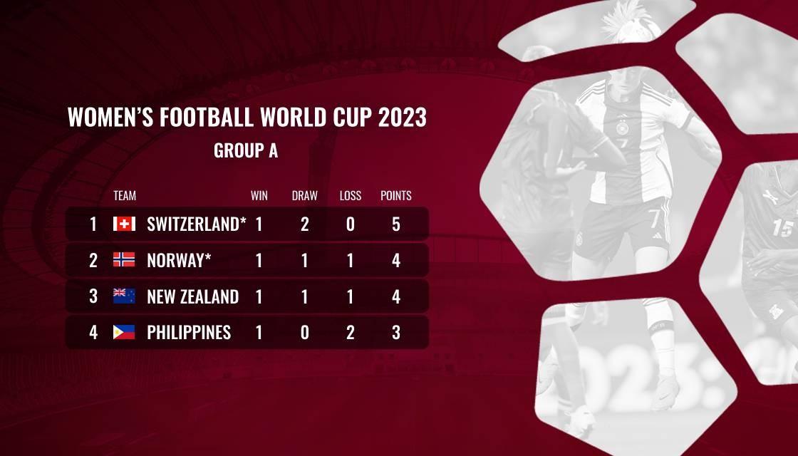 Football World Cup Group A Results