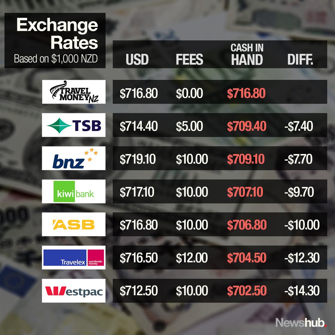 moorelands travel exchange rate